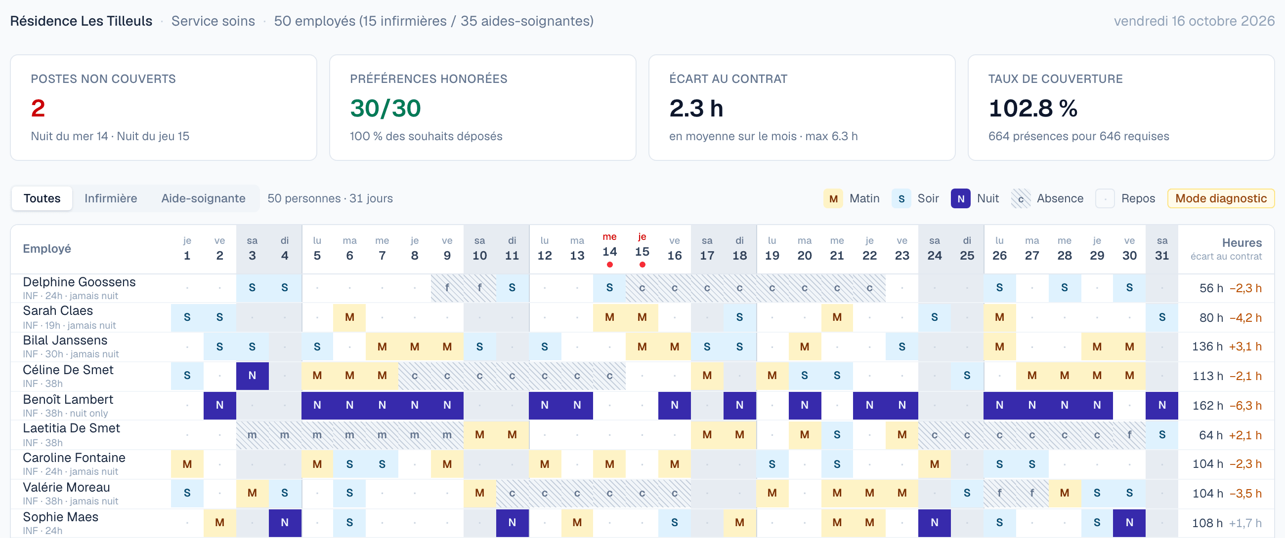 Grille de planning mensuel : une ligne par employé, une colonne par jour, les shifts matin, soir et nuit en couleurs distinctes.