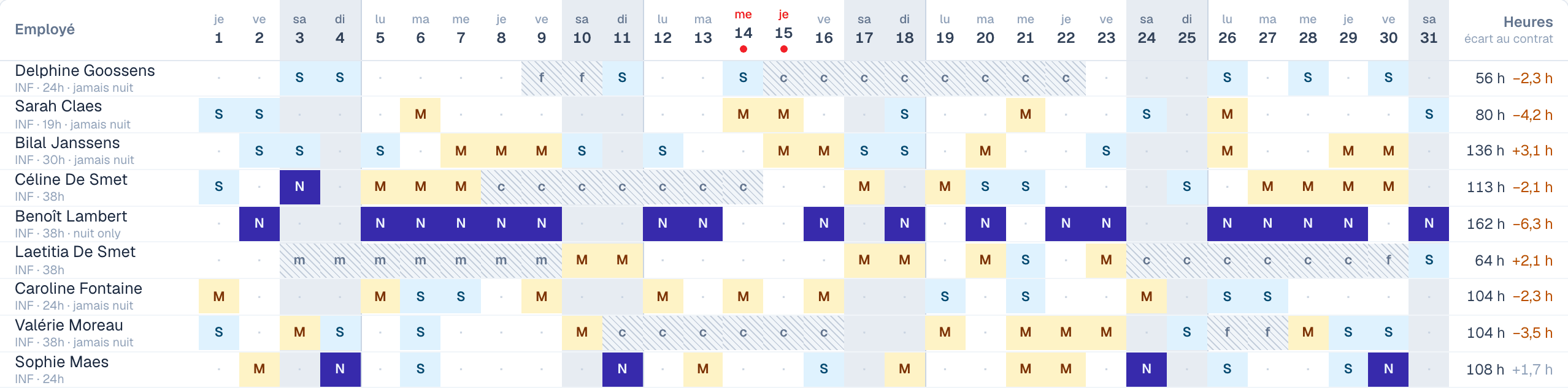 Grille de planning mensuel générée par Horairia : une ligne par membre du personnel, une colonne par jour, les shifts matin, soir et nuit en couleurs distinctes.